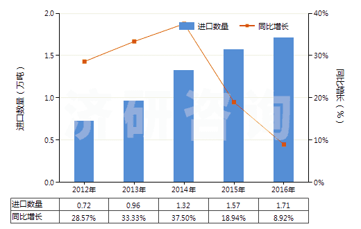2012-2016年中國(guó)碳酸氫鈉(小蘇打)(HS28363000)進(jìn)口量及增速統(tǒng)計(jì) 2012-2016年中國(guó)碳酸氫鈉(小蘇打)(HS28363000)進(jìn)口量及增速統(tǒng)計(jì)